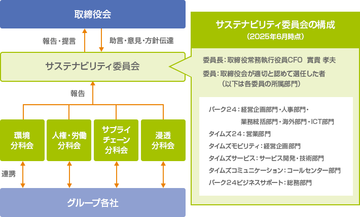 パーク２４グループ サステナビリティ推進体制