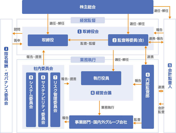 企業統治体制図