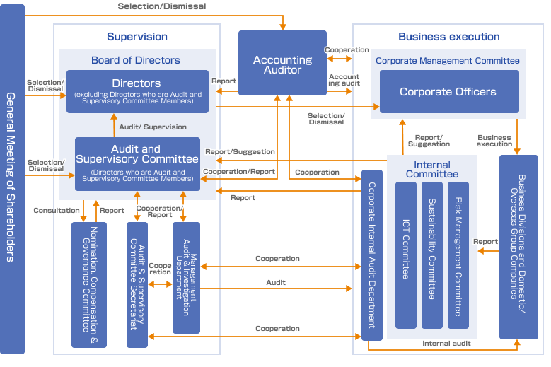 Image of Corporate Governance Structure