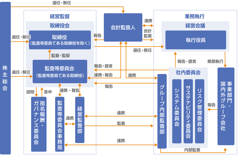 企業統治体制図
