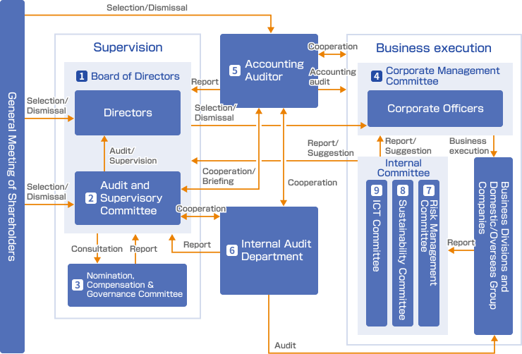 Image of Corporate Governance Structure
