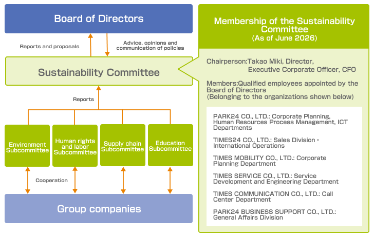 PARK24 GROUP's sustainability promotion structure