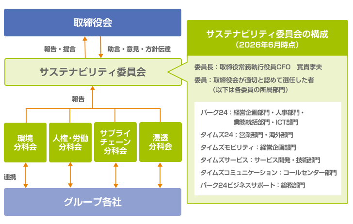 パーク２４グループ サステナビリティ推進体制